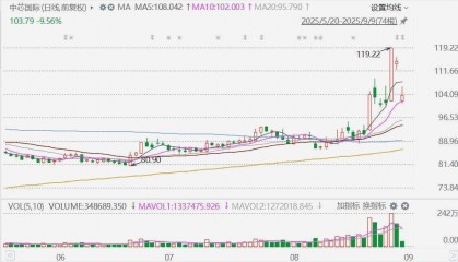 A股中芯国际复牌大跌近12%!公司拟向国家集成电路产业投资基金等发行股份购买中芯北方49%的股权