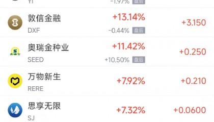 周一热门中概股涨跌不一 金山云涨20.45%,拼多多跌5.96%