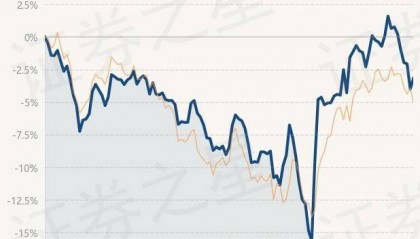 3月28日基金净值:申万菱信中证500指数优选增强A最新净值1.5535,涨0.86%
