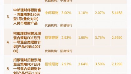 两只3-6个月期限混合类理财产品近半年收益率超过6%,宁银理财此类产品平均回报4.39%丨机警理财日报