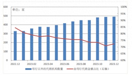 越来越多的人在网商银行上买理财了