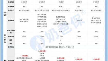 理财保险可靠吗有没有风险?有哪些产品值得关注?