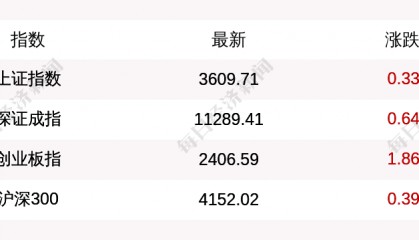 沪指收盘上涨0.33%，创业板指突破2400点整数关口，医疗服务、钢铁行业领涨