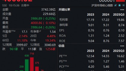 时隔十年,A股重回4000点