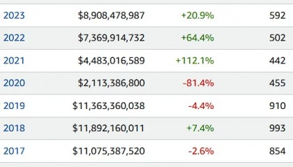 中美观影口味严重分化下,意外稳住局面的2024年好莱坞,有哪些突出现象?