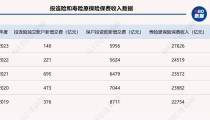 分红险、万能险都火了,这一理财险近两年新增保费却大降八成,还能否重拾升势?