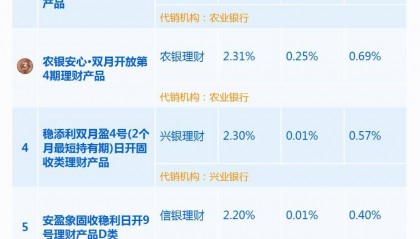 农银理财上榜纯固收产品狂降业绩基准下限80个基点，“绩优生”也扛不住？丨机警理财日报