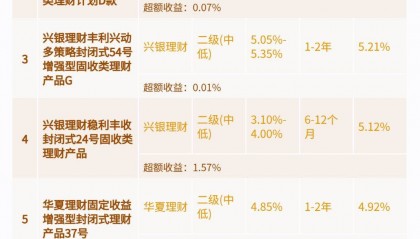 4月封闭式公募理财到期兑付收益榜单:4只产品到期年化收益率超5%,2只产品提前终止丨机警理财日报