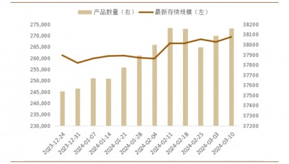 理财公司密集上调产品募集规模!业内:与理财规模的快速上升有关