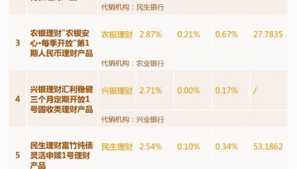 3个月以内期限纯固收理财收益榜:仅2家公司产品实现100%月月正收益,1只产品近半年收益率超4%丨机警理财日报