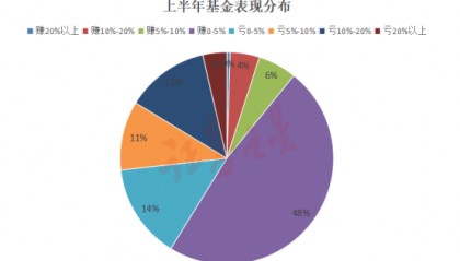 上半年基金表现一览：固收类稳健增长 权益类基金大分化