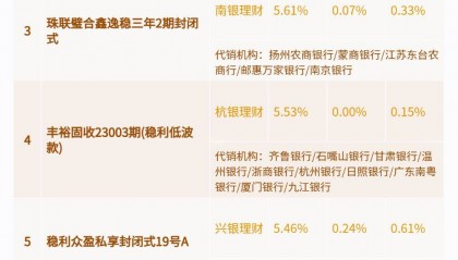 最高收益率7.5%!2-3年期纯固收理财产品通过两大策略实现高收益,但也有机构平均收益率低至1.04%丨机警理财日报