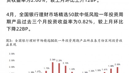 4月中国财富管理收益指数:一年投资周期理财产品收益上升