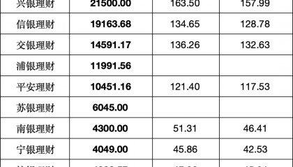 部分银行理财子公司，经营数据出炉！