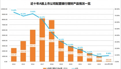 理财投资“降温”,发生了什么?