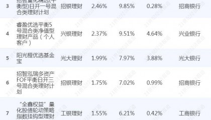 兴银理财“兴承恒享2号开放式”近3月年化收益11.74%领涨混合类产品，固收筑底，权益资产获取超额收益丨机警理财日报