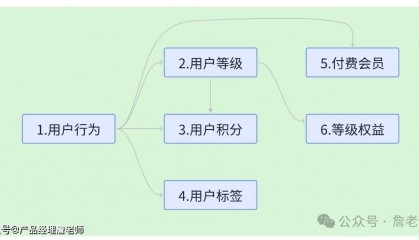 2万字干货:如何从0到1搭建会员体系