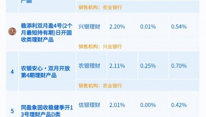 民生理财91天持有期纯固收产品近6月收益跃居第一,6月末存续规模仅约2600万丨机警理财日报