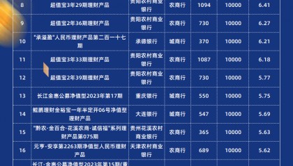 2024年6月固收类理财产品收益榜:城农商行势均力敌