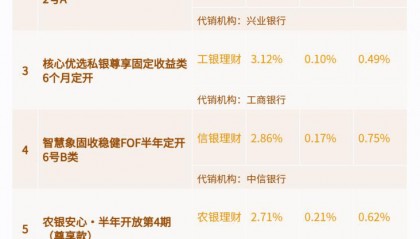 扛不住了！固收理财新发定价中枢降至3.04%，农银理财、兴银理财部分上榜产品下调业绩基准丨机警理财日报