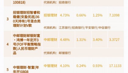 提高规模上限、增设直销渠道，招银理财混合类产品乘胜追击丨机警理财日报