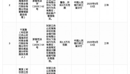 浙江舟山定海海洋农商行被罚218.55万,涉多项违规行为