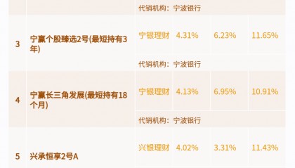 二季度混合类理财跑赢公募基金，3家理财公司包揽榜单前十丨机警理财日报