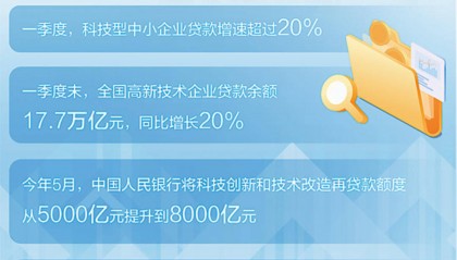 科技金融让“硬科技”更硬气（财经眼·为民营经济增动力）