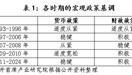 历史上，中国仅在2009-2010年实施过“适度宽松”的货币政策