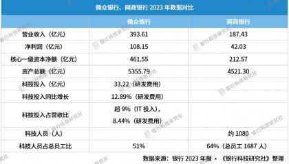 微众银行VS网商银行:金融科技相关进展对比
