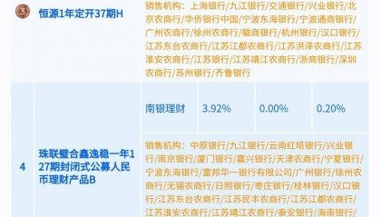 渝农商理财、工银理财1年期限纯固收产品收益占优，工银理财上榜产品配置少量地产债丨机警理财日报