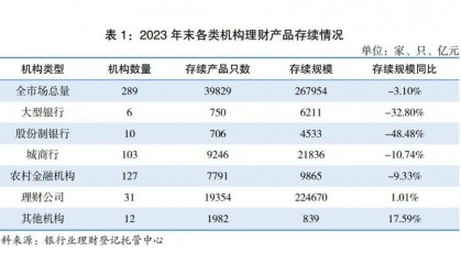 压降存量规模,中小银行理财业务如何转型?