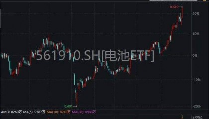 电池ETF(561910)放量涨3.37%创阶段新高!杭可科技、先导智能20CM封板