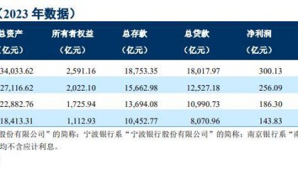 四家城市银行财报对比,杭州银行垫底了