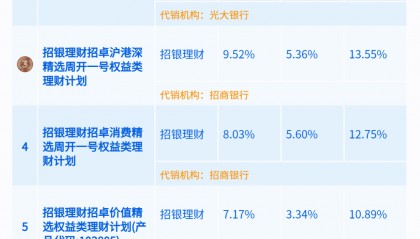 权益类理财二季末七成产品仍破净,光大理财一产品净值腰斩丨机警理财日报