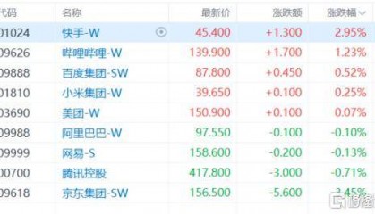 港股收评:三大指数齐跌!影视、内房股萎靡不振,黄金股逆市走强