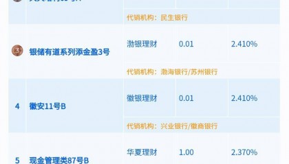 近3月6家机构现金理财平均7日年化收益率超2%,民生理财一产品规模从105元飙升至27亿元丨机警理财日报