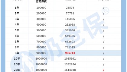 理财保险退保损失多少?理财保险有什么作用?