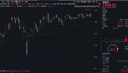 再破1500点!北证50报1508.55点,创下年内历史新高!