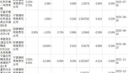 理财测评丨三大红利指数2023股息率均超6% 红利产品收益最高达13%