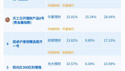 华夏理财“天工日开3号”上半年规模近乎腰斩,多只权益理财产品成立以来规模缩水超过30%丨机警理财日报