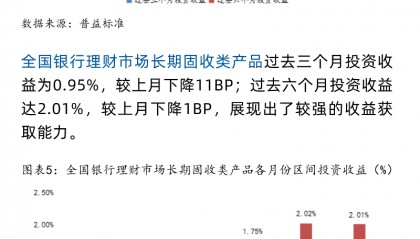 5月全国银行理财产品收益指数月报:现金管理产品收益下行至2.00%以下