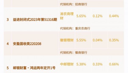 渝农商理财两只产品位列纯固收理财收益榜单前三，第一大持仓均为非标丨机警理财日报