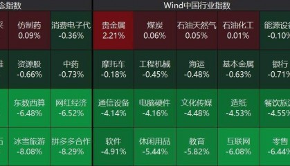 A股收评：三大指数大跌3日！沪指逼近3200点，创业板指跌2.16%，AI应用集体下挫，零售跌停潮！超4700下跌，成交1.28万亿缩量1273亿