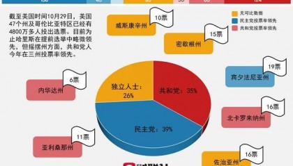 4800万美国选民已提前投票 共和党在三个摇摆州领先！