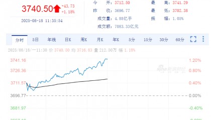 3740.50!沪指创近十年新高!