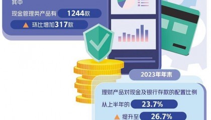 经济日报:转向收益稳健产品,理财资金“存款化”趋势增强