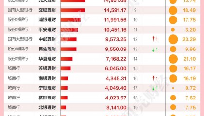财报图谱㊽|头部理财子招银、兴银规模缩水 中邮理财规模超民生