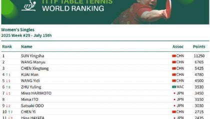 世界乒联公布第29周排名：朱雨玲陈熠进入女单前十