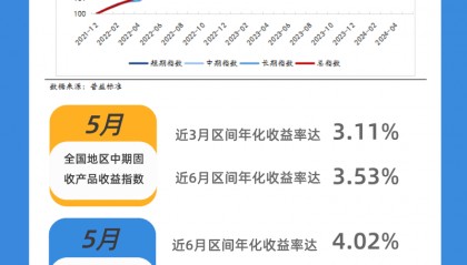 5月山东地区银行理财产品收益指数:固收类产品收益指数延续上涨态势